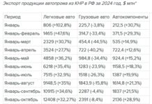 Экспорт легковых автомобилей из Китая в Россию в 2024 году вырос на 30,5%, до рекордных $15,2 млрд