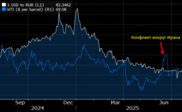 Bloomberg: нефть и рубль не верят в реальность угроз Трампа